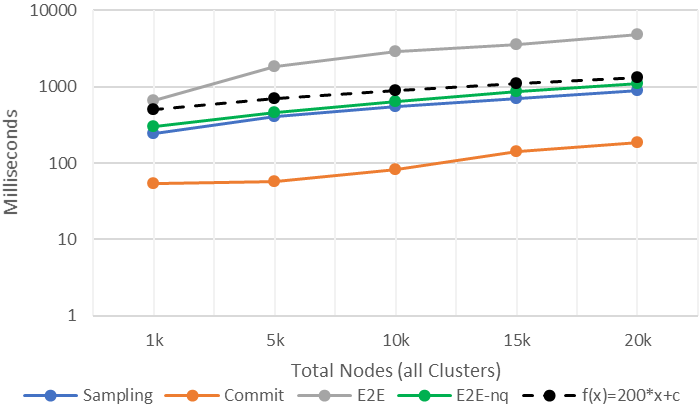 Mean Scheduling Times (ms) at percentageOfClustersToSample = 50% and nodesToSampleBp = 4% for Total Nodes.