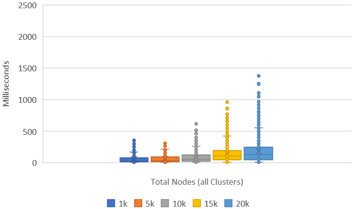 Commit Times (ms) for Total Nodes.