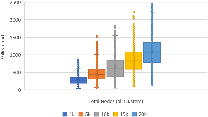 End-to-End Times (ms), without Sampling Queue at percentageOfClustersToSample = 50% and nodesToSampleBp = 4% for Total Nodes.