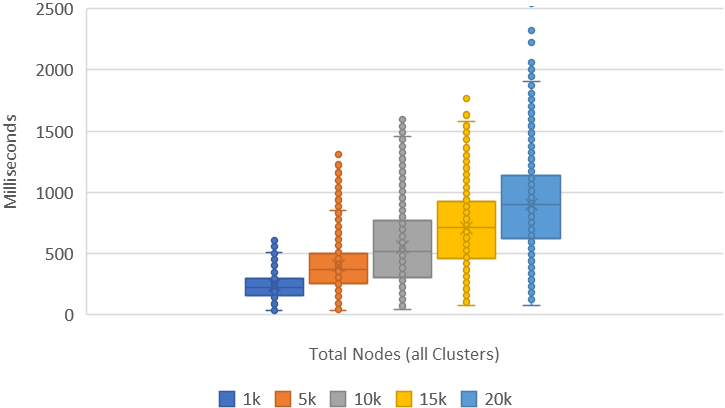 Sampling Times (ms) at percentageOfClustersToSample = 50% and nodesToSampleBp = 4% for Total Nodes.