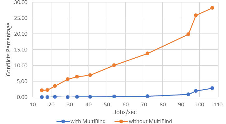Scheduling Conflicts with and without MultiBind.