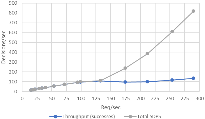 Throughput (Successful Scheduling Decisions per Second) and Total SDPS.