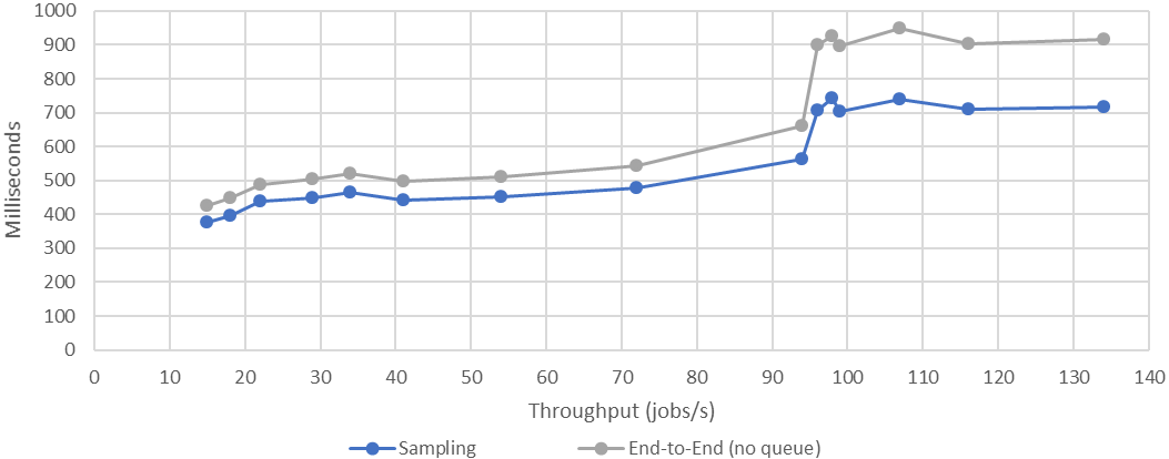 Mean Sampling and E2E-no-queue Times (ms) with Respect to SDPS.